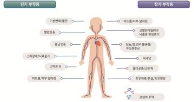 중증 천식 환자, 국내 첫 전신 스테로이드 감량 기준 마련
